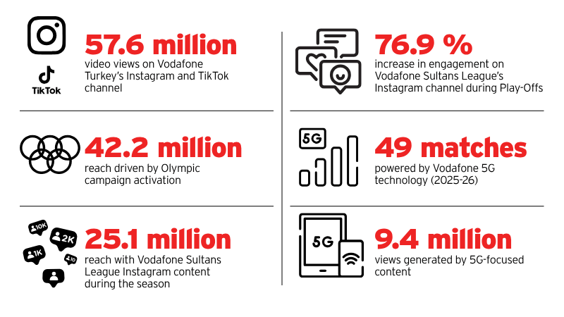 - 57.6 million video views on Vodafone Turkey’s Instagram and TikTok channel - 42.2 million reach driven by Olympic campaign activation - 25.1 million reach with Vodafone Sultans League Instagram