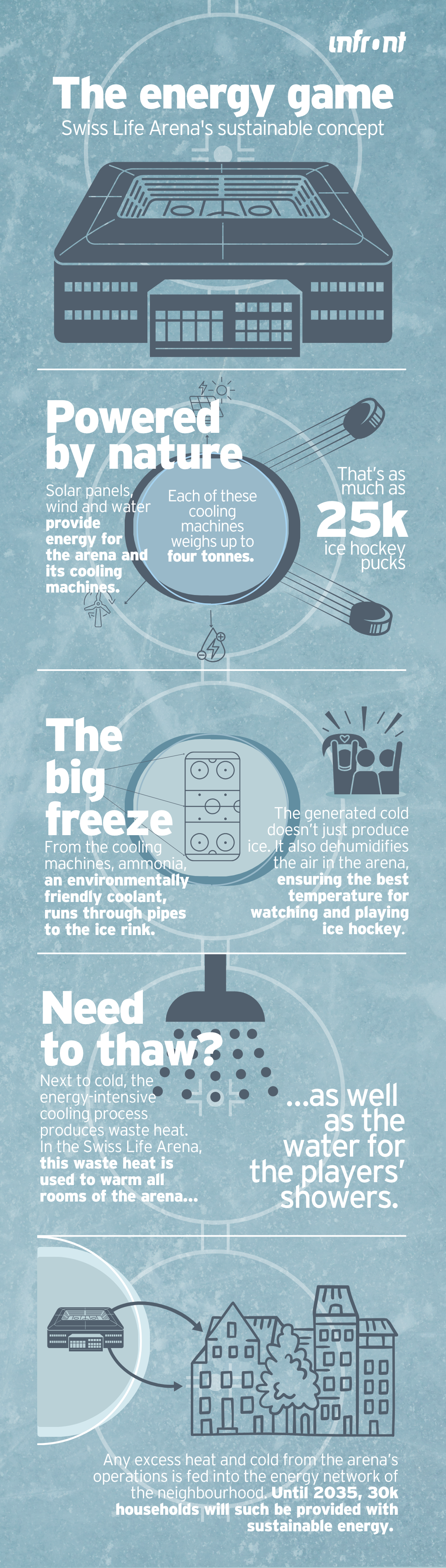 Blog Facts & figures on the  sustainability of the Swiss Life Arena