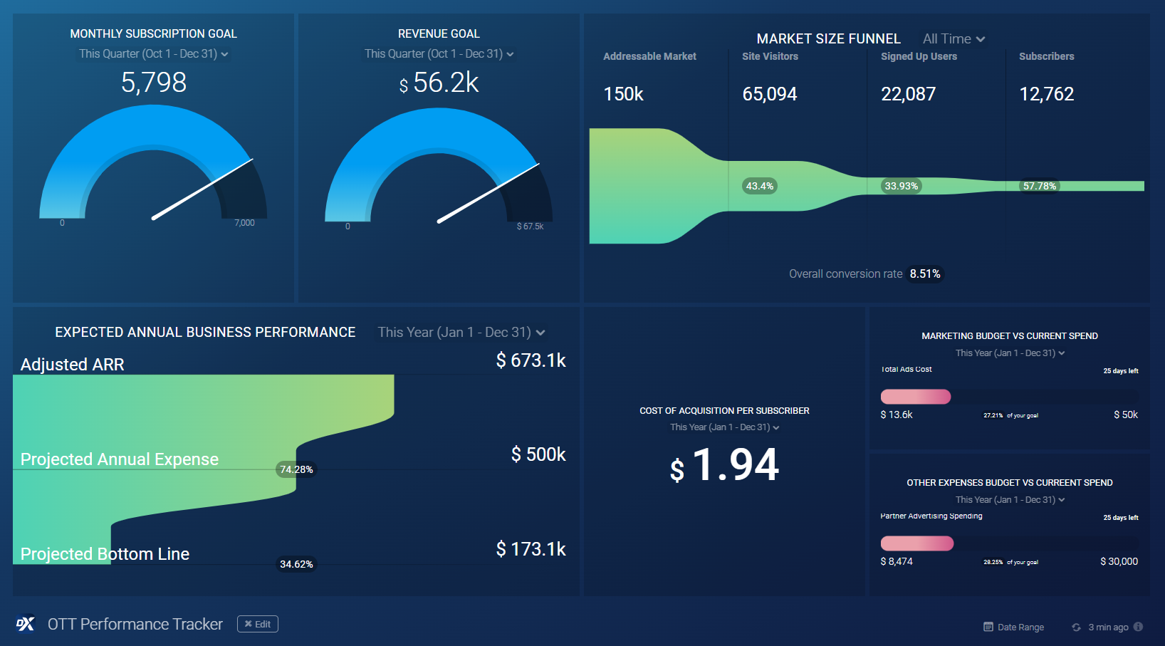 Dashboard 1 for OTT data blog