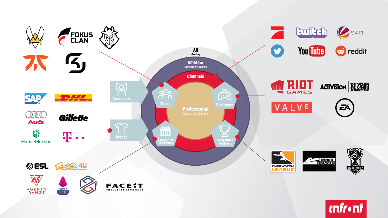 Esports Ecosystem Infographic