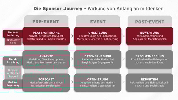Schaubild Blogartikel Wirkungsmessung III