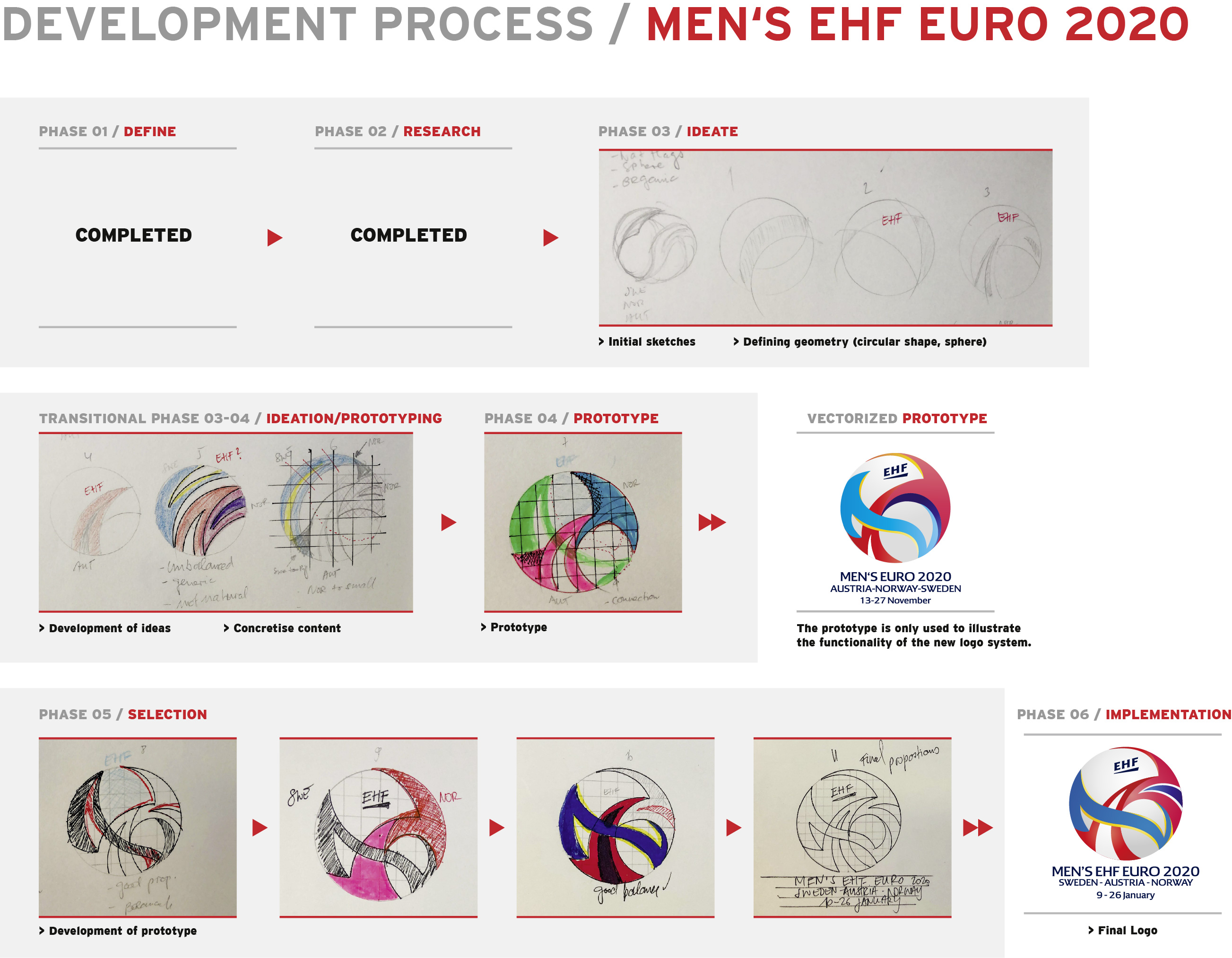 Development_process_MENS_EHF_EURO_LOGO_v1